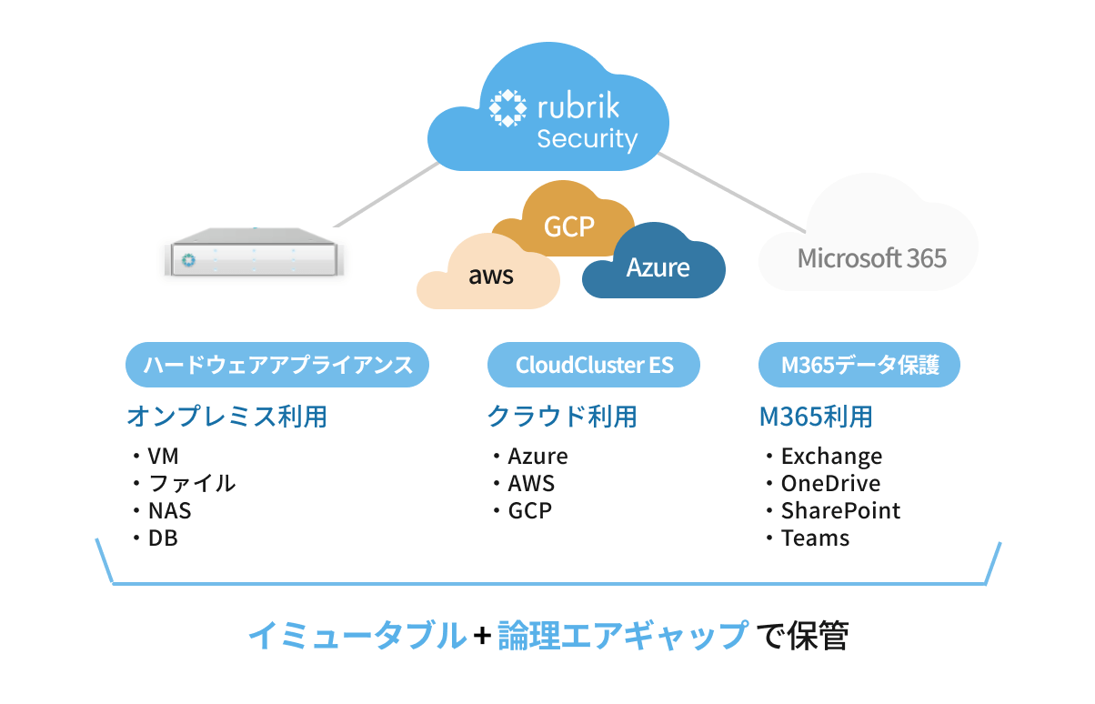 イミューダブル＋論理エアギャップで保管