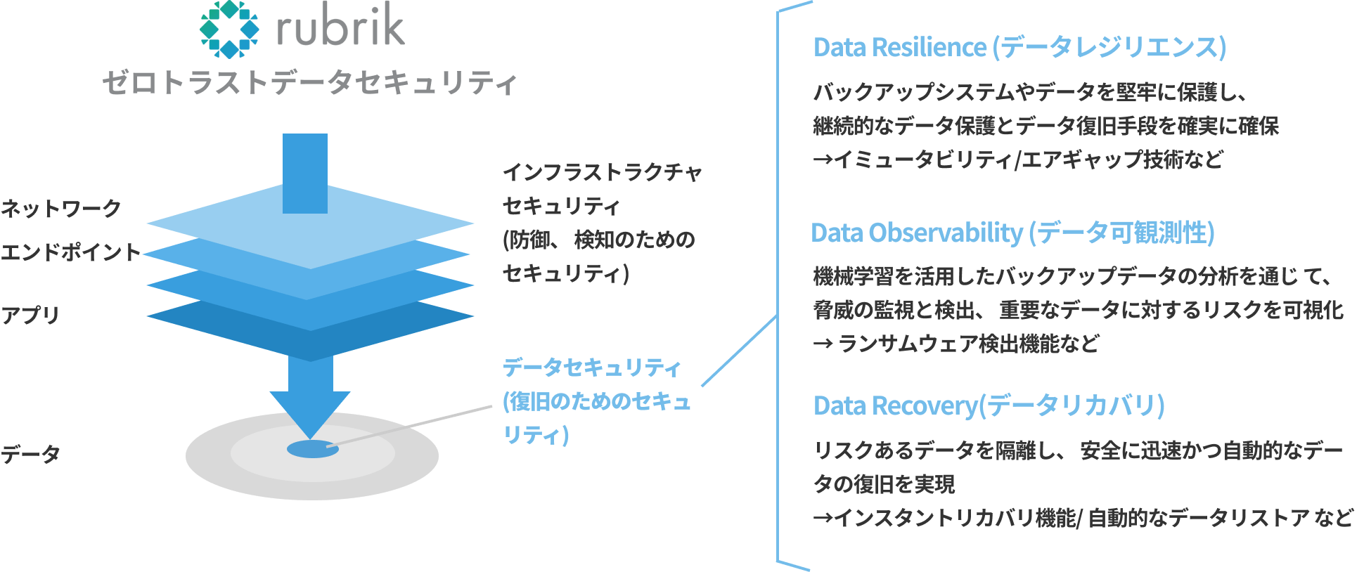rubrik ゼロトラストデータセキュリティ