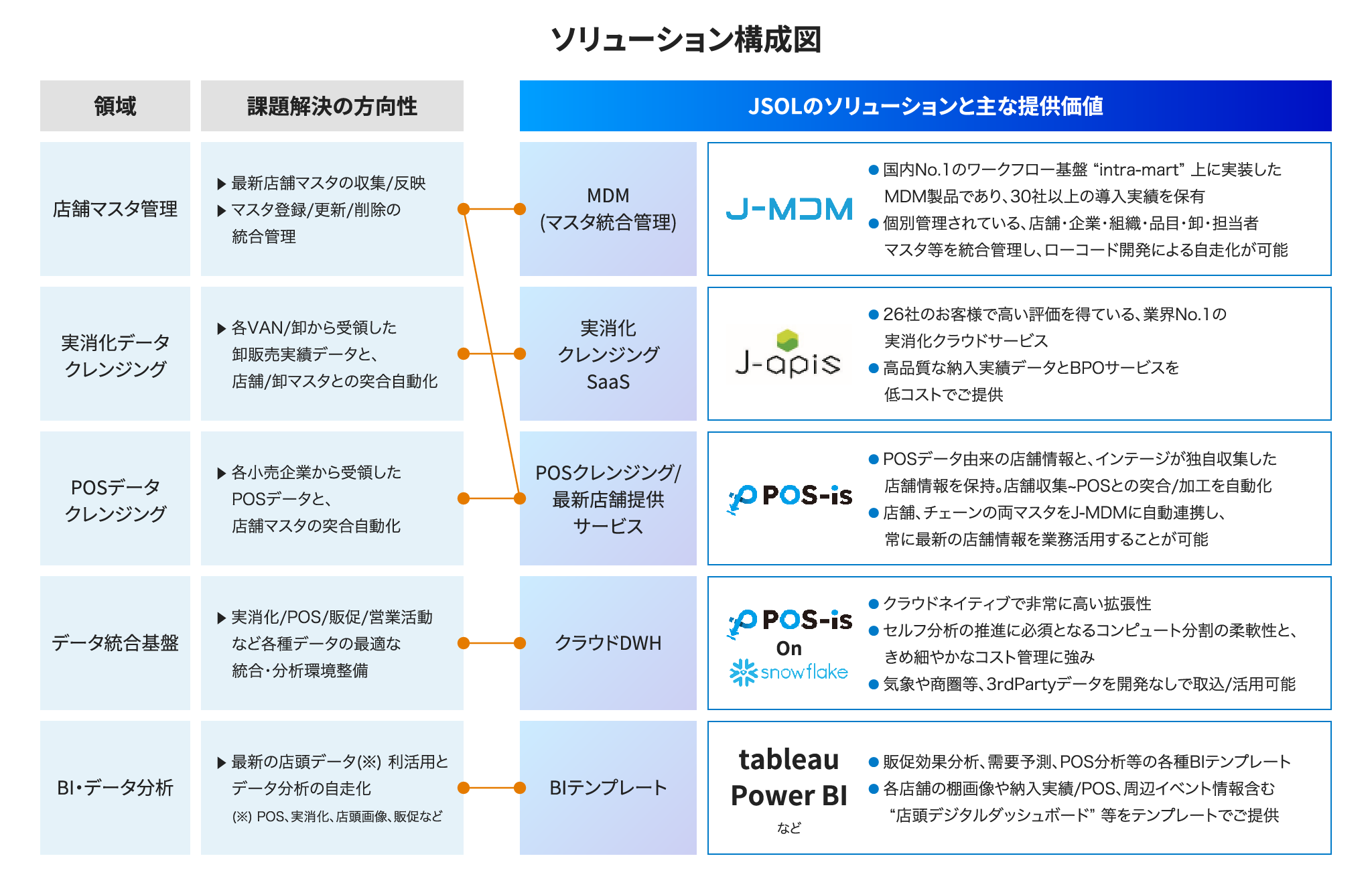 JSOLのソリューションと各課題領域の対応を示す表