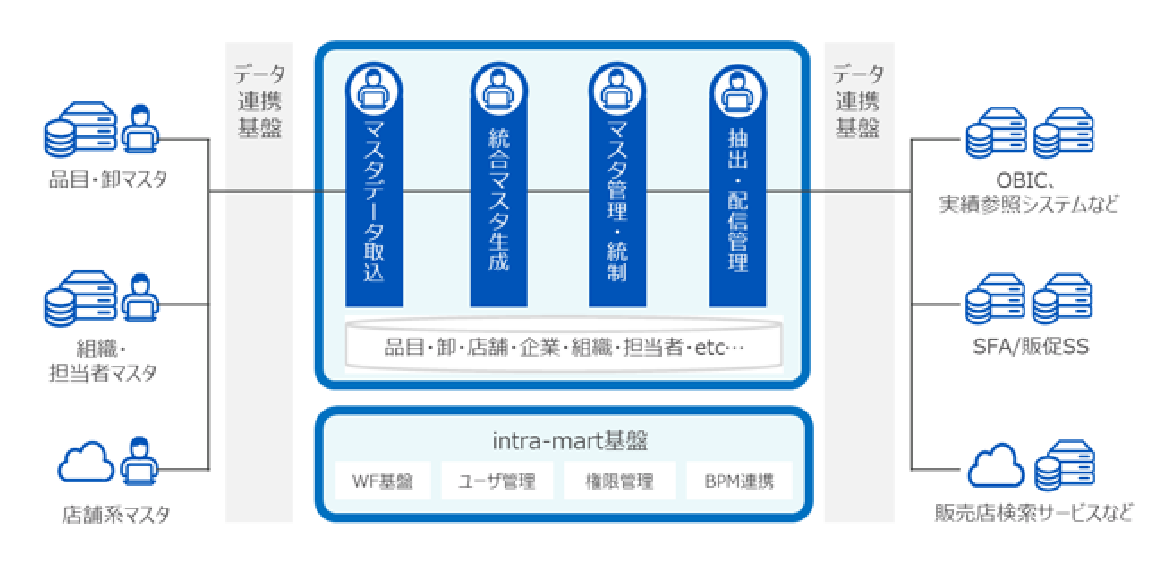 J-MDMのマスタ統合管理構造図