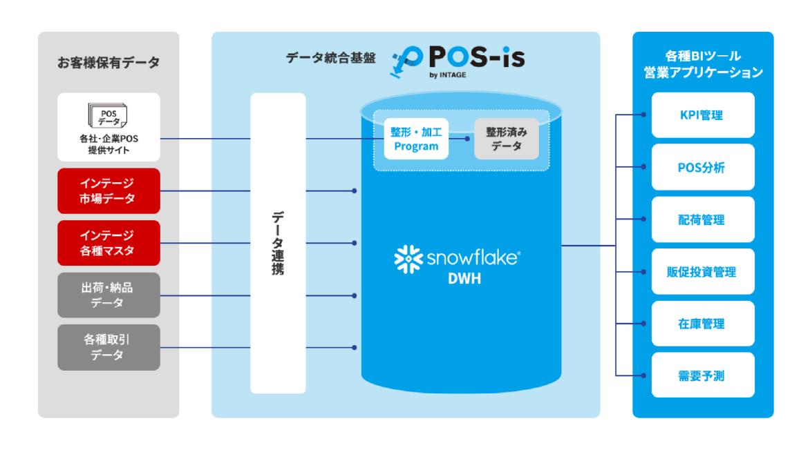 POS-isのデータ収集と処理の流れ図
