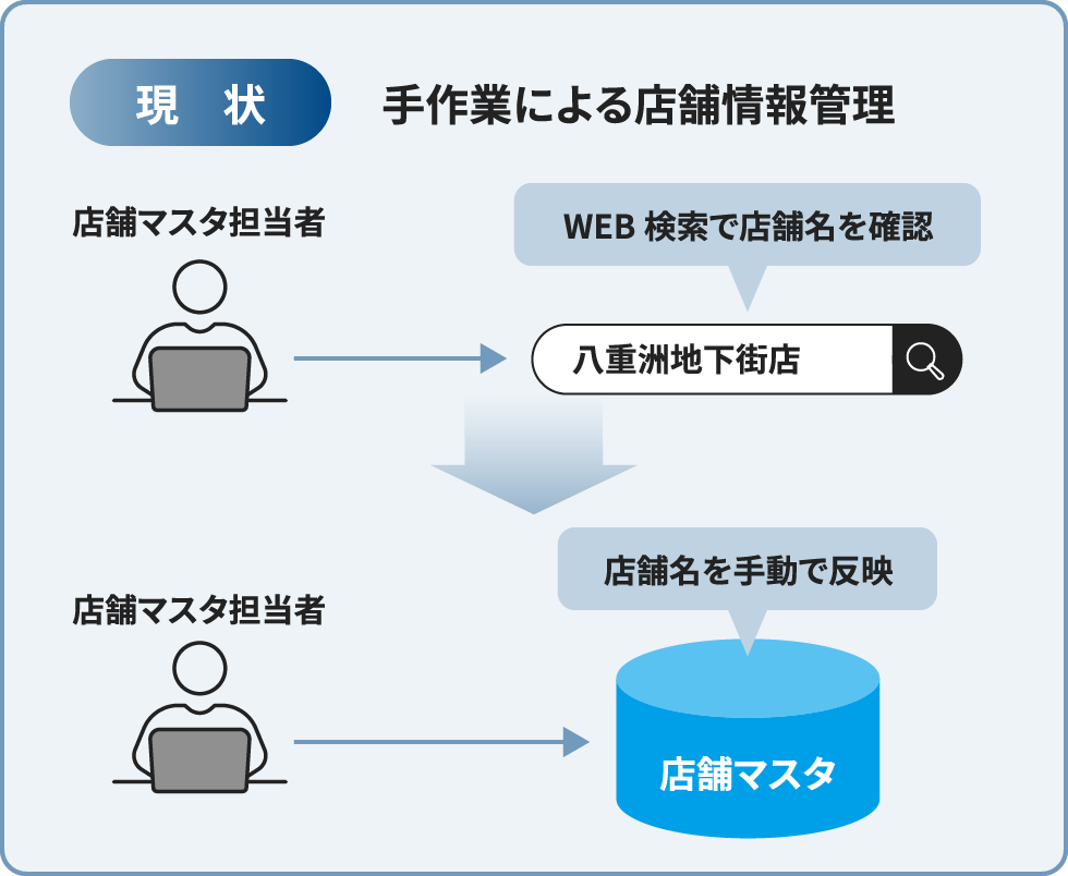 現状　手作業による店舗情報管理