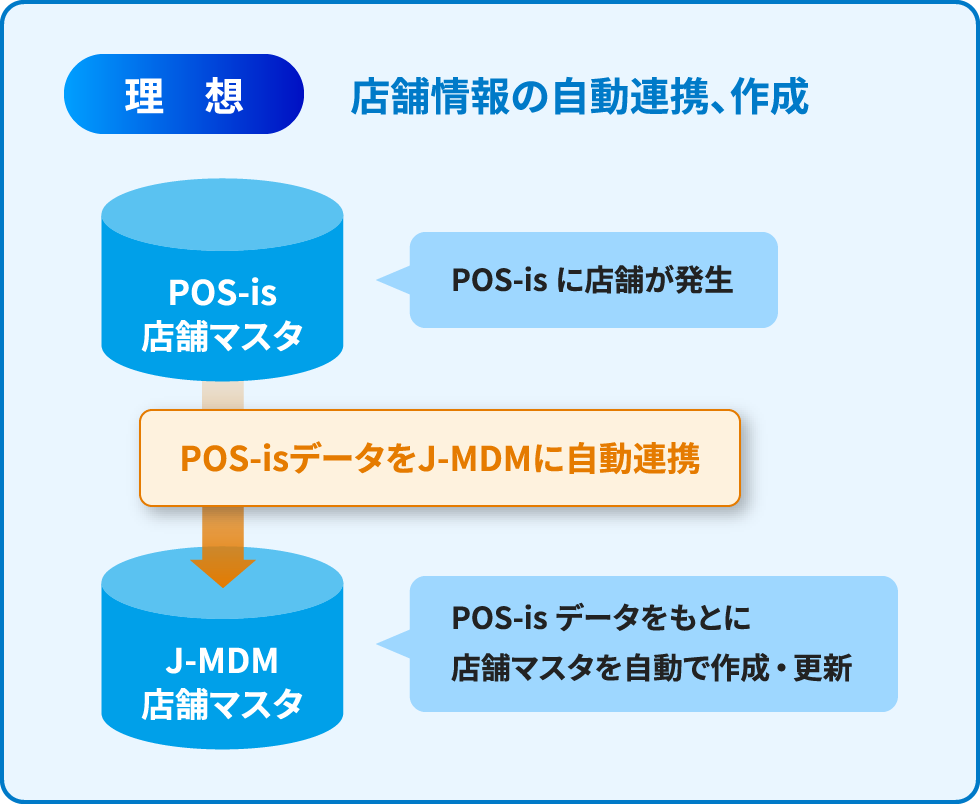理想　店舗情報の自動連携、作成