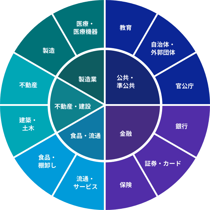 豊富な実績が証明するプロフェッショナルサポートの信頼性