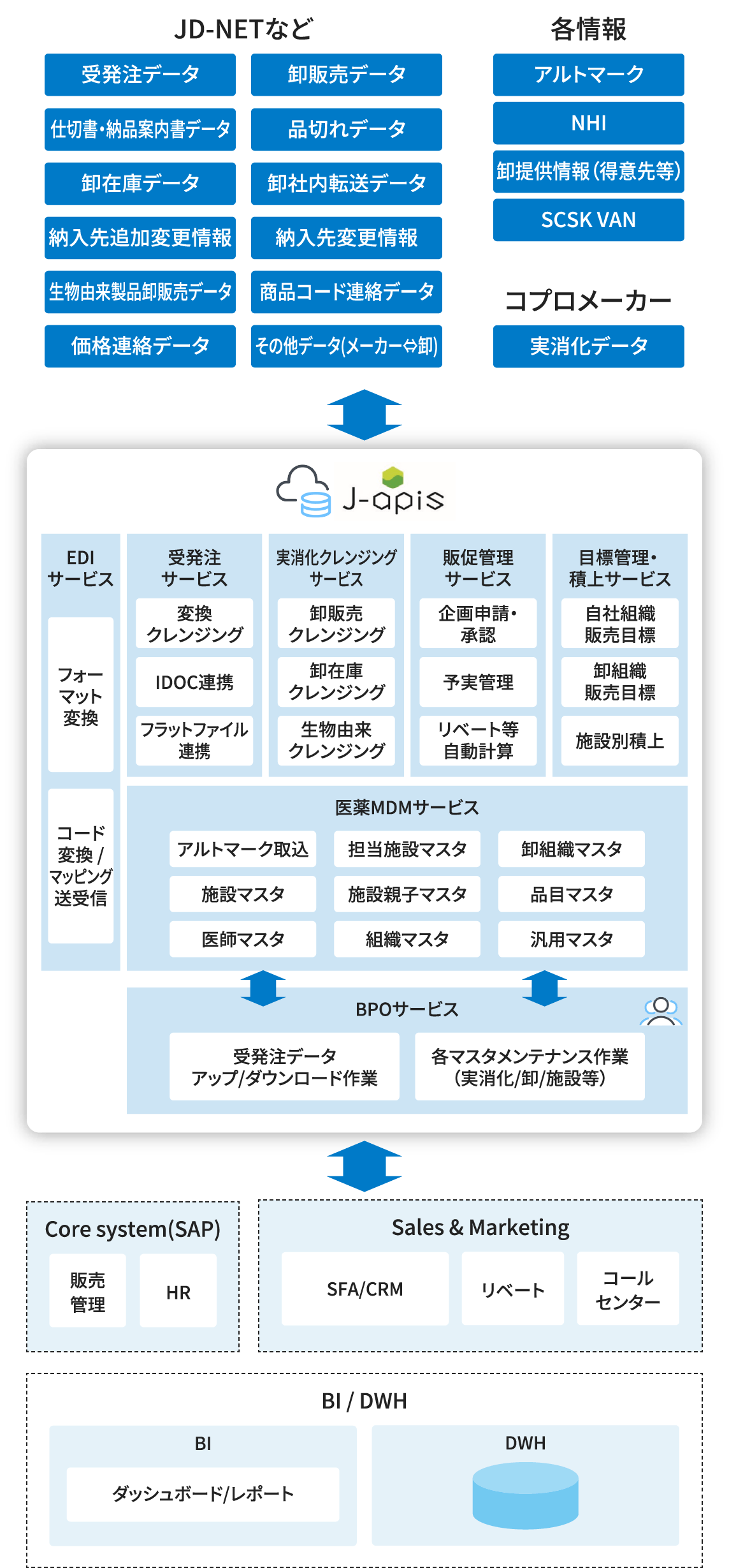 J-apis サービスの全体像
