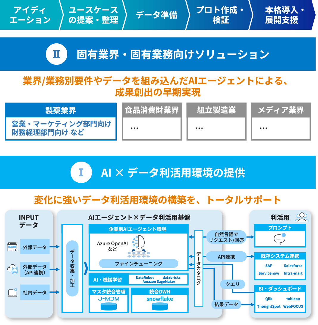 AIエージェント活用支援サービス