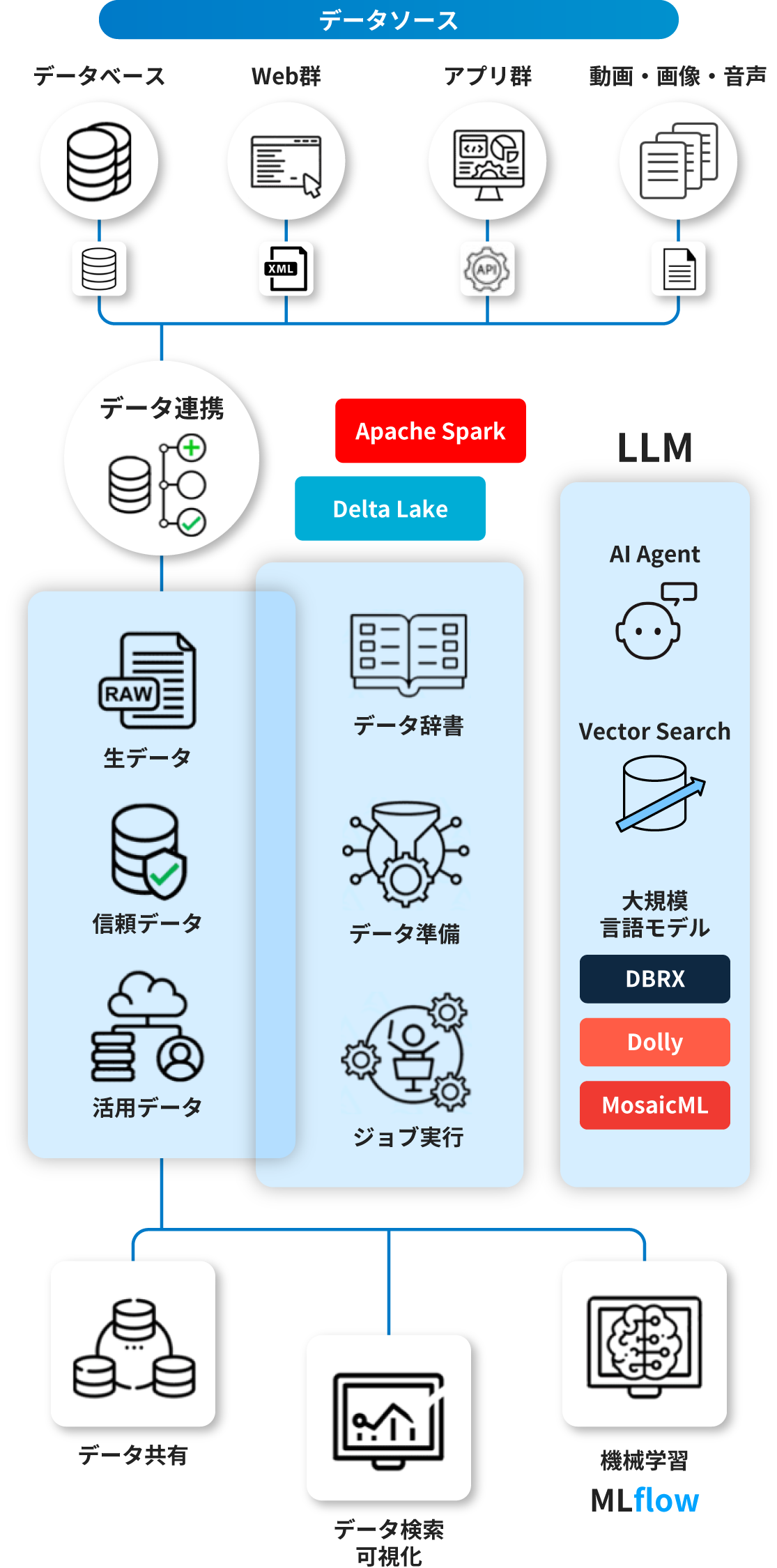 Databricksの全体像