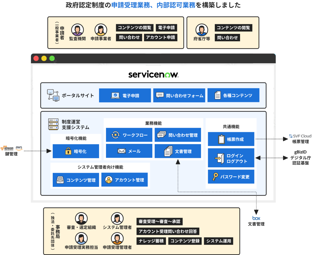 政府認定制度の申請受理業務、内部認可業務を構築しました