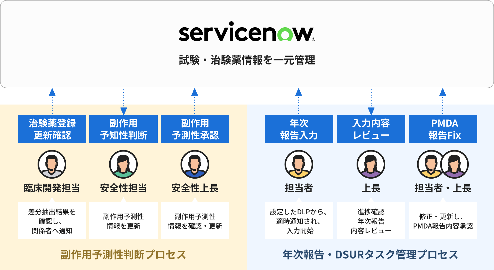 試験・治験薬情報を一元管理