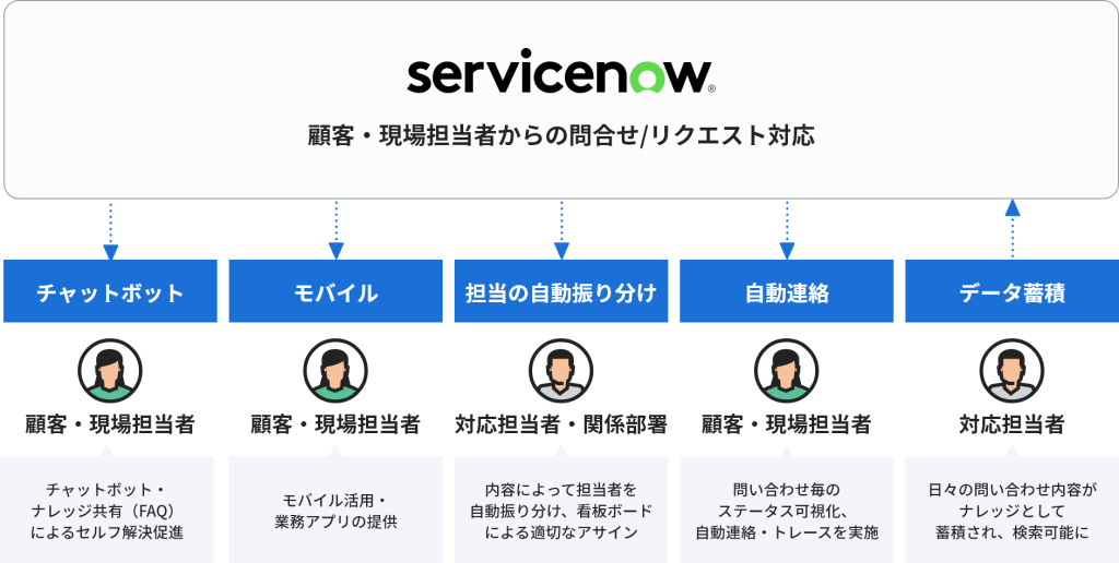 医療関係者からの問合せ/リクエスト対応
