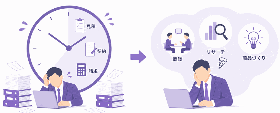 時計と書類に囲まれ、見積・契約・請求の事務作業に追われる担当者と、本来注力したい商談・リサーチ・商品づくりの業務を対比したイラスト。