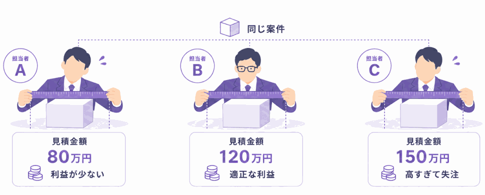 同じ案件でも担当者によって見積金額が異なる様子。担当者Aは80万円で利益が少ない、担当者Bは120万円で適正な利益、担当者Cは150万円で高すぎて失注。