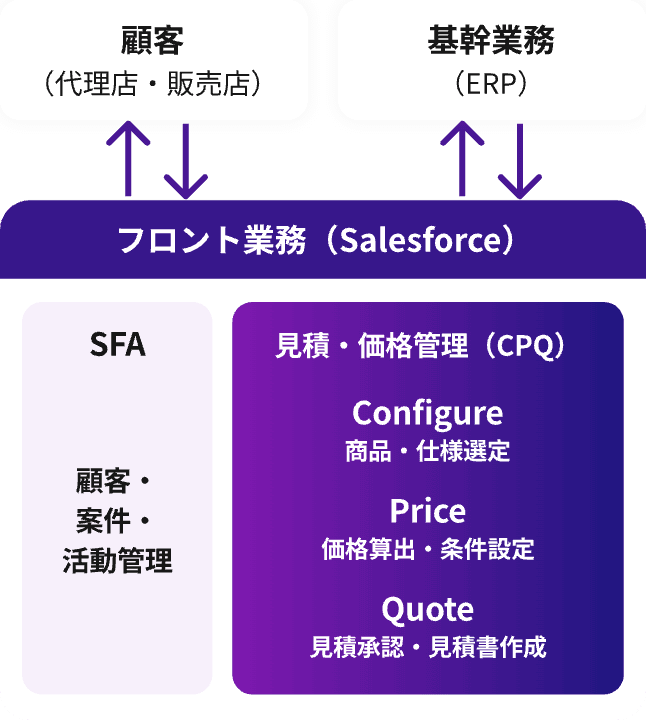 フロント業務のSalesforceで、SFA（顧客・案件・活動管理）と見積・価格管理（CPQ）がつながる構成図。CPQはConfigure（商品・仕様選定）、Price（価格算出・条件設定）、cpq（見積承認・見積書作成）の3つ。顧客（代理店・販売店）とは要件・条件確認と見積提示をやり取りし、基幹業務（ERP）とは成約・受注情報と在庫・納期・請求情報をやり取りする。