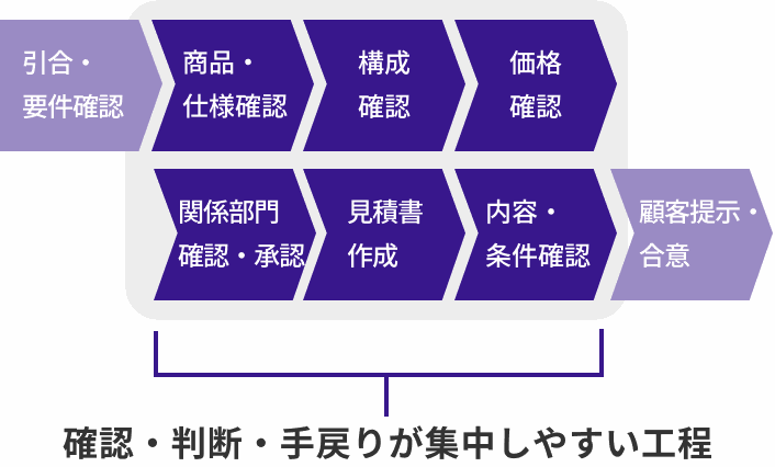 見積業務の8工程。引合・要件確認、商品・仕様確認、構成確認、価格確認、関係部門 確認・承認、見積書作成、内容・条件確認、顧客提示・合意。このうち商品・仕様確認から内容・条件確認までが、確認・判断・手戻りが集中しやすい工程。