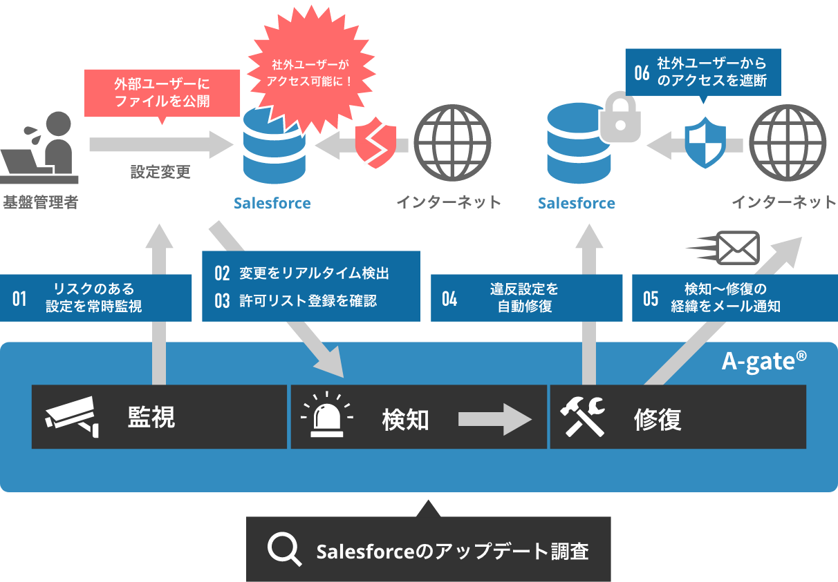 A-gate®（Salesforce）の仕組みイメージ