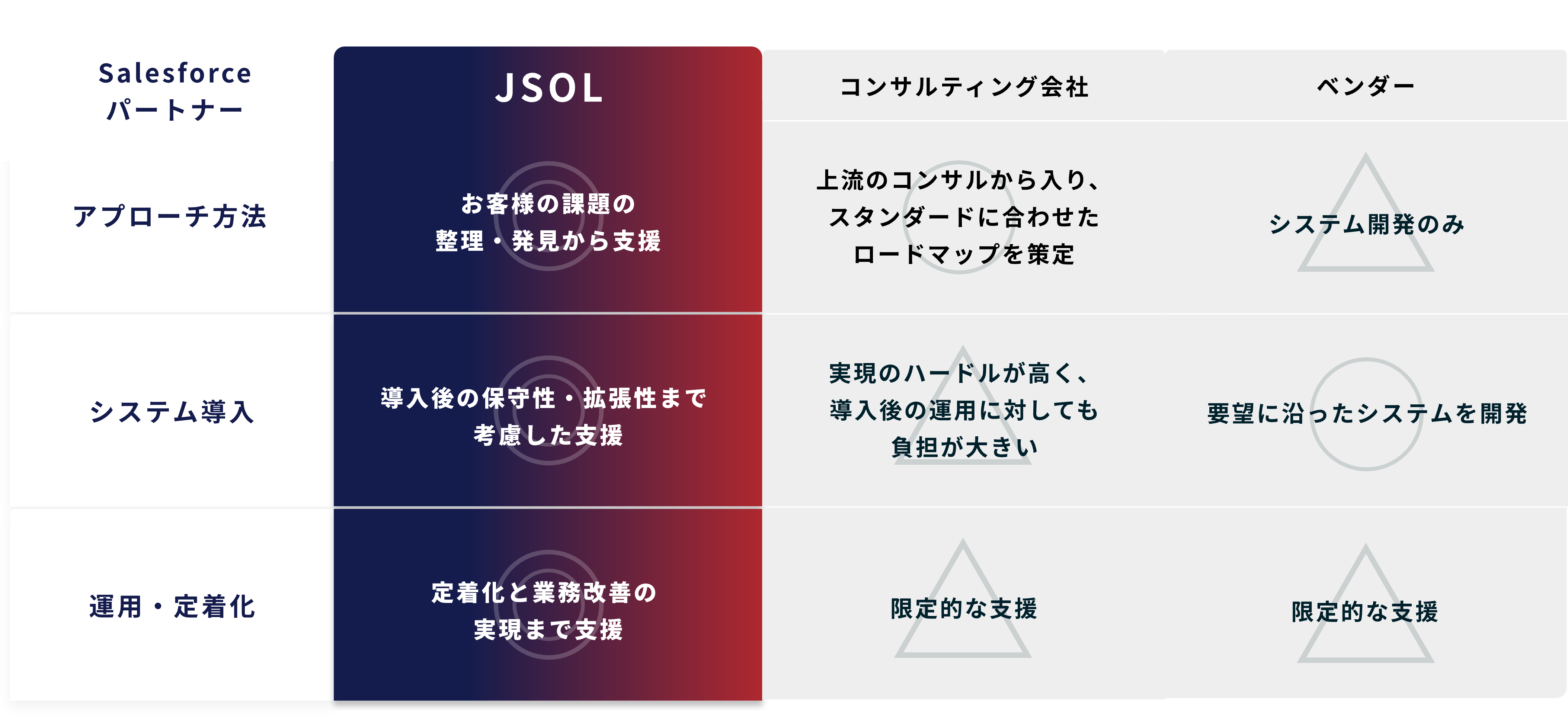 JSOLと他社のサービス比較表