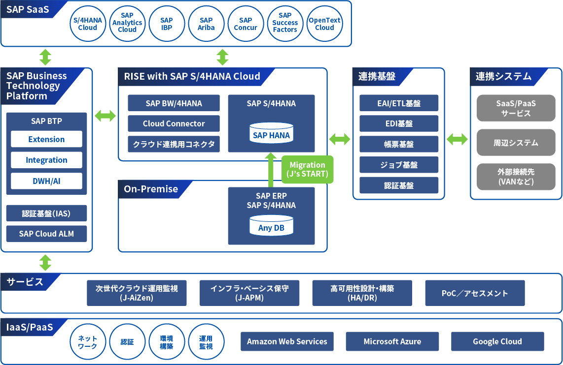 SAPシステムを稼働させるために必要な基盤の構築、サービスを提供します。