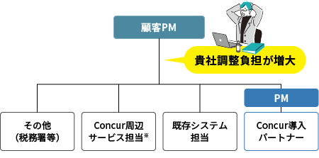 よくあるプロジェクト体制