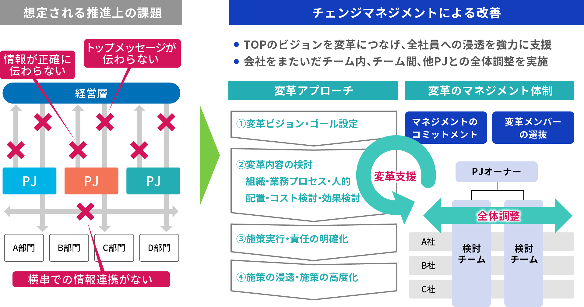 想定される推進上の課題 チェンジマネジメントによる改善