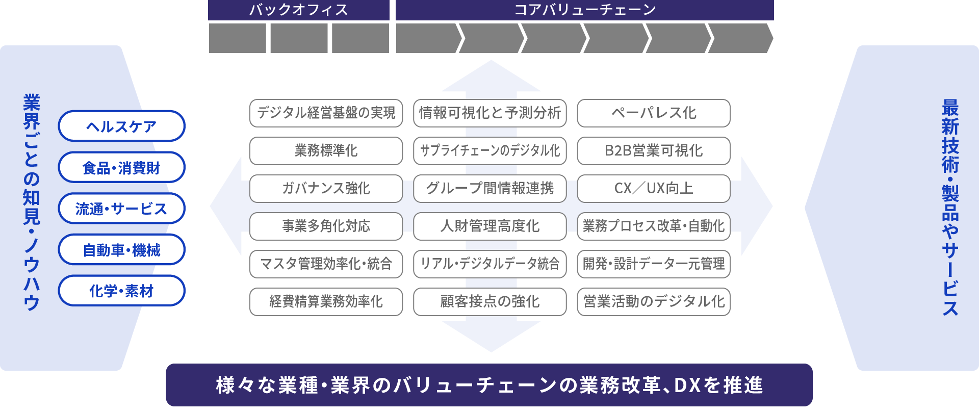 様々な業種・業界のバリューチェーンの業務改革、DXを推進