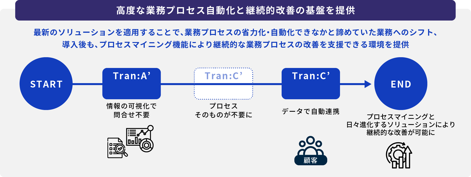 高度な業務プロセス自動化と継続的改善の基盤を提供