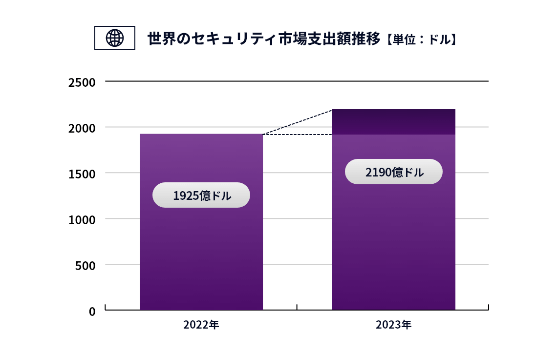 世界のセキュリティ市場支出額推移【単位：ドル】