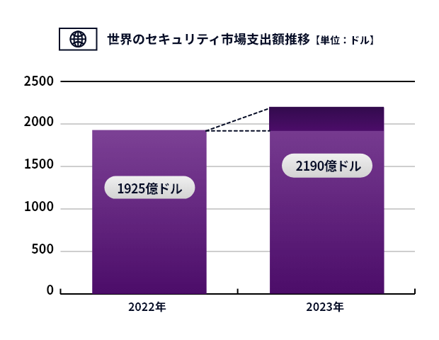 世界のセキュリティ市場支出額推移【単位：ドル】