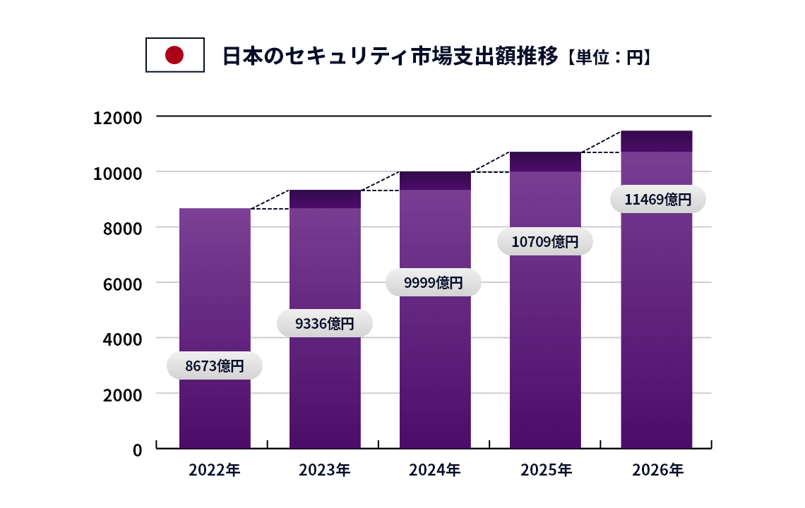 日本のセキュリティ市場支出額推移【単位：円】