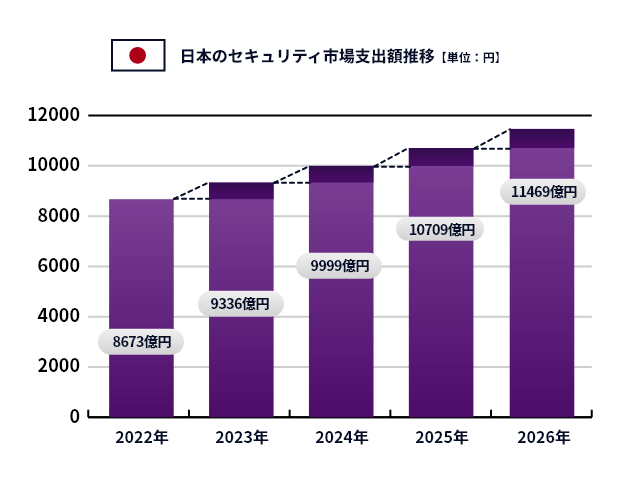 日本のセキュリティ市場支出額推移【単位：円】